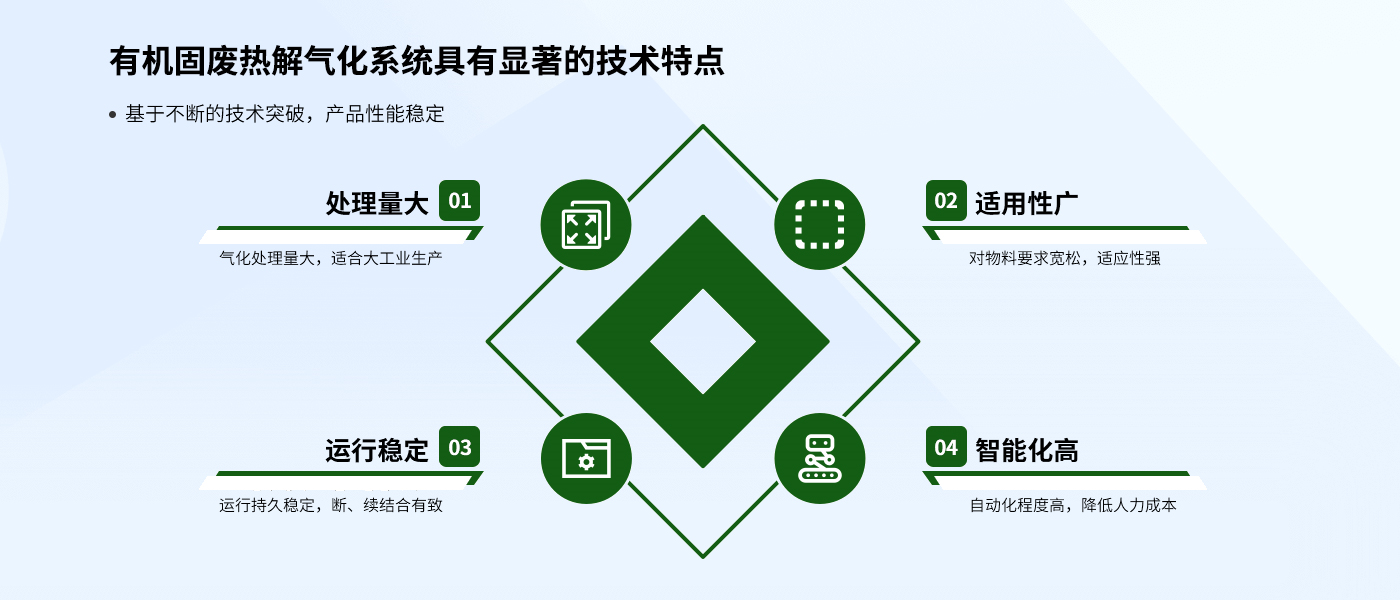 有機(jī)固廢熱解氣化系統(tǒng)具有顯著的技術(shù)特點(diǎn)