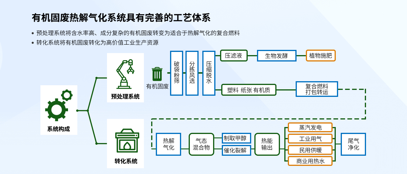 有機(jī)固廢熱解氣化系統(tǒng)具有完善的工藝體系